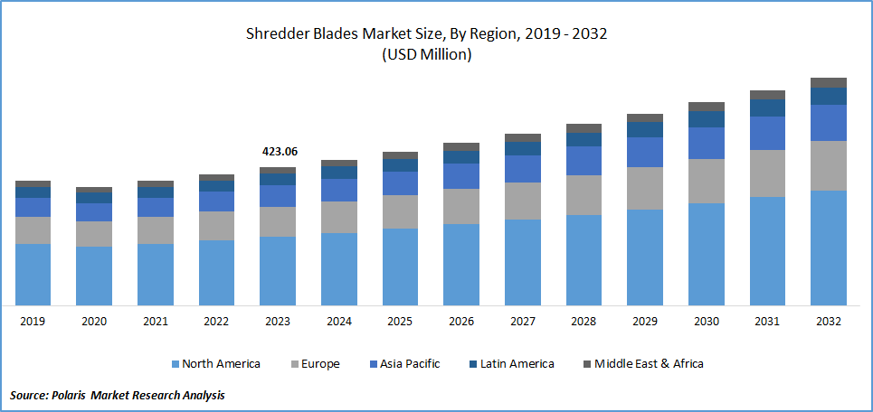 Shredder Blades Market Size